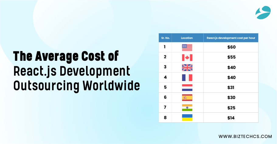 cost of React.js development