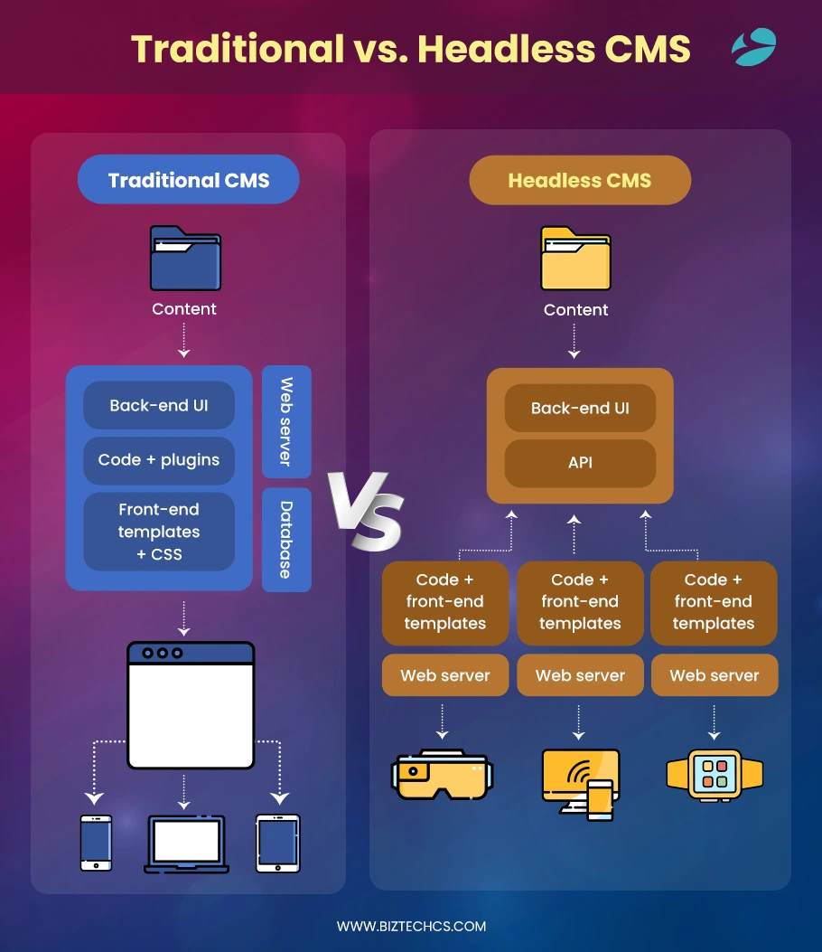 Traditional vs Headless CMS