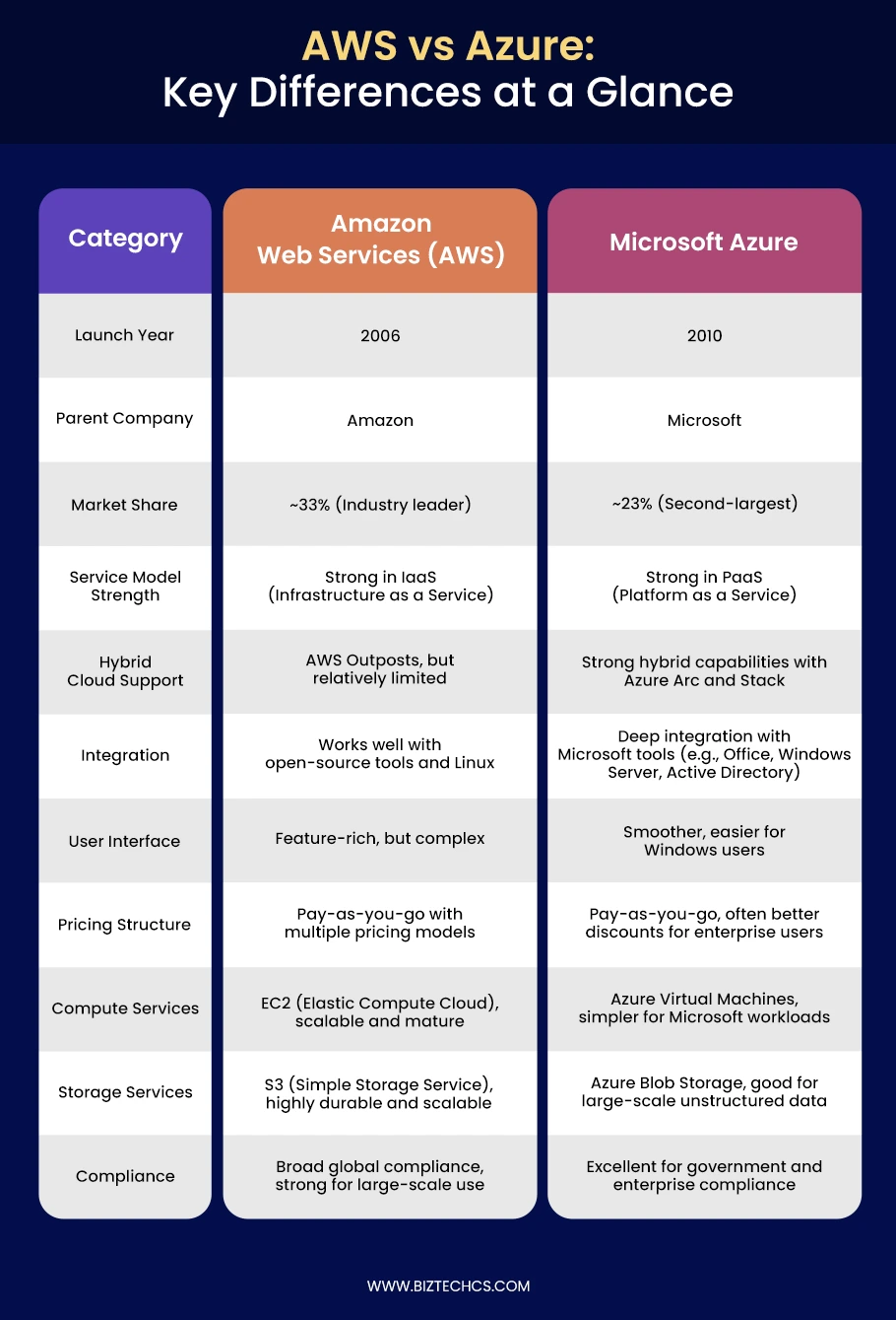 AWS vs Azure: Key Differences at a Glance