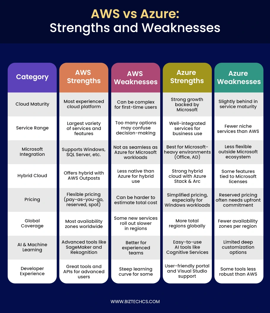 Strengths and Weaknesses