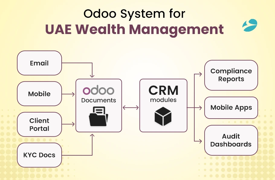 Odoo for UAE Wealth Management