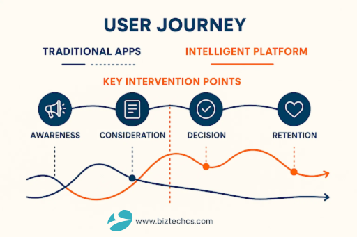 User Journey