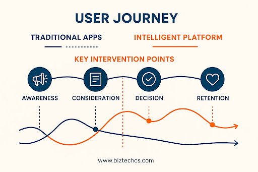 User Journey