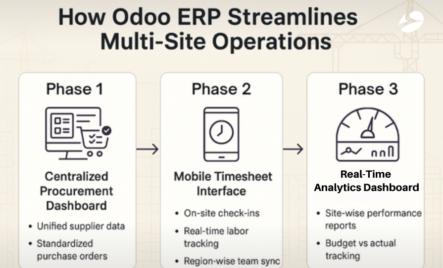 Odoo Workflow automation