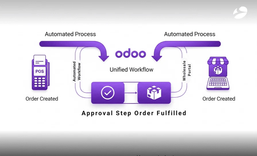 Odoo approval stepflow