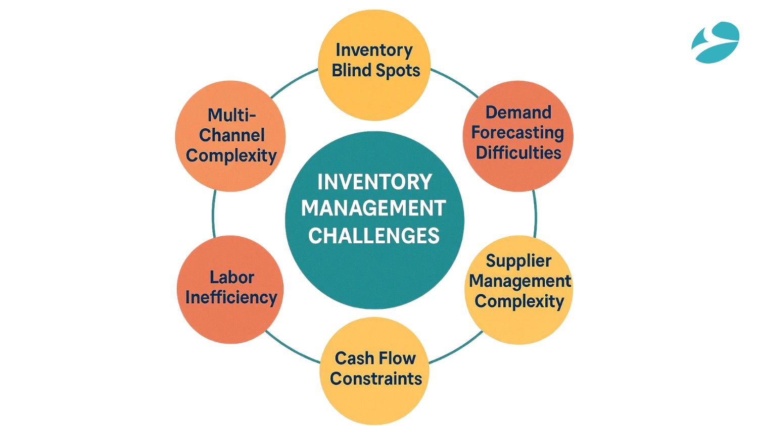  Inventory management challenges