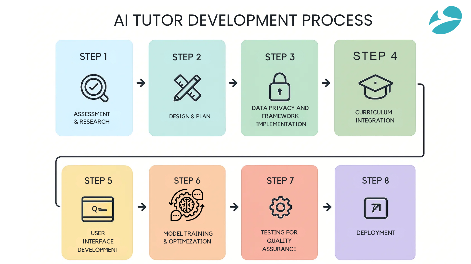 AI tutor Development service