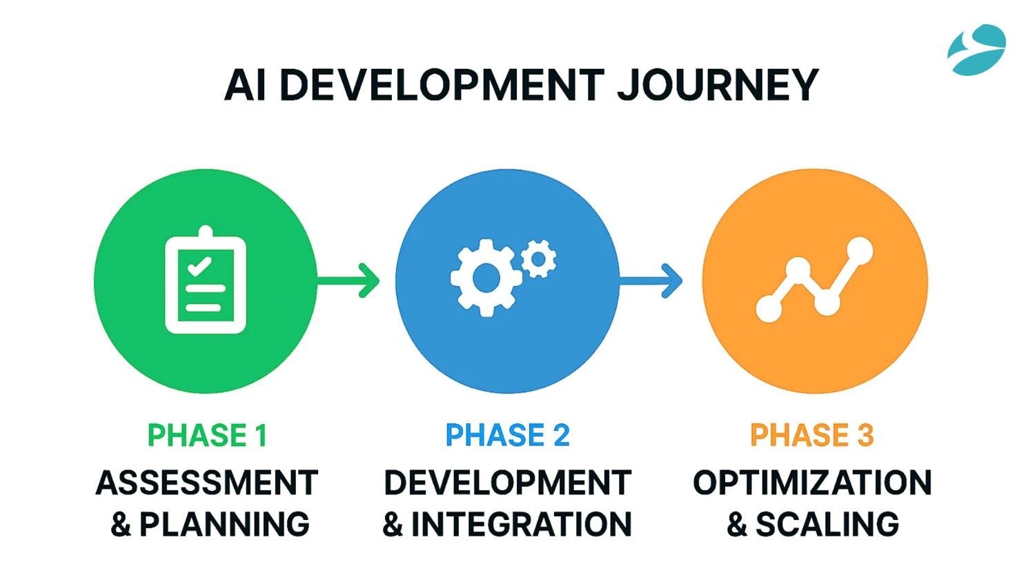 AI Development Journey