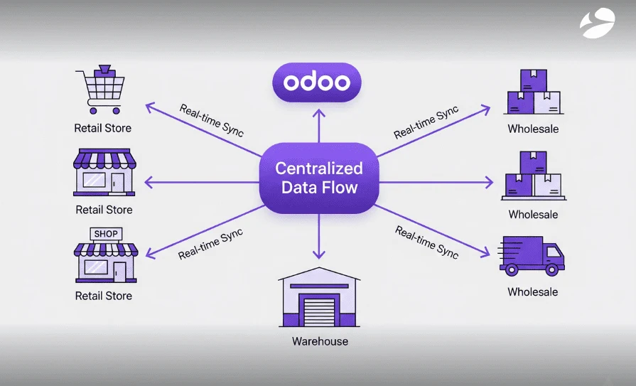 Odoo Sync