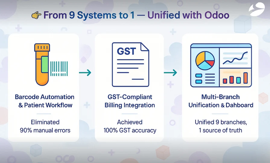 Unified with Odoo