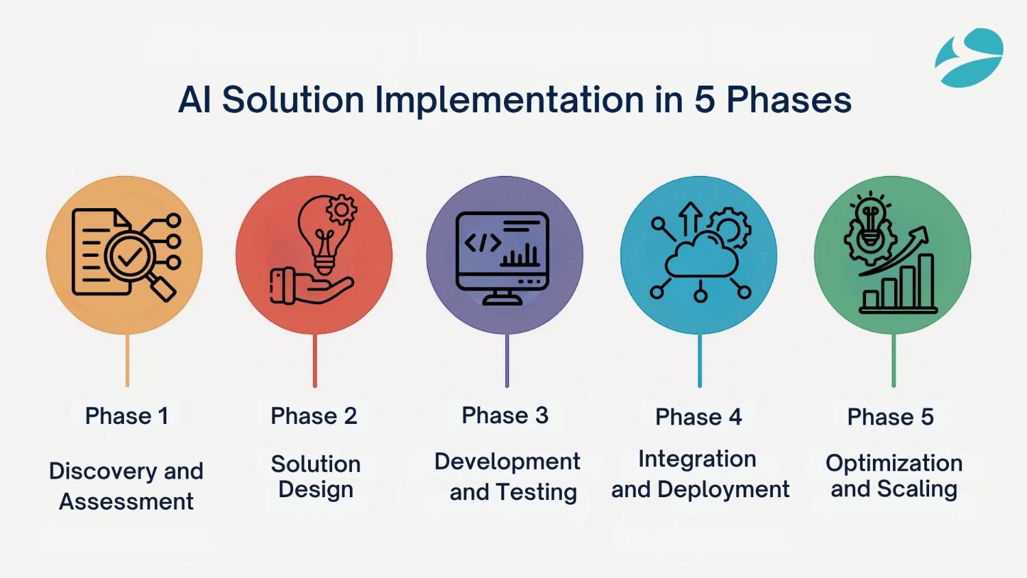  AI Solution Implementation