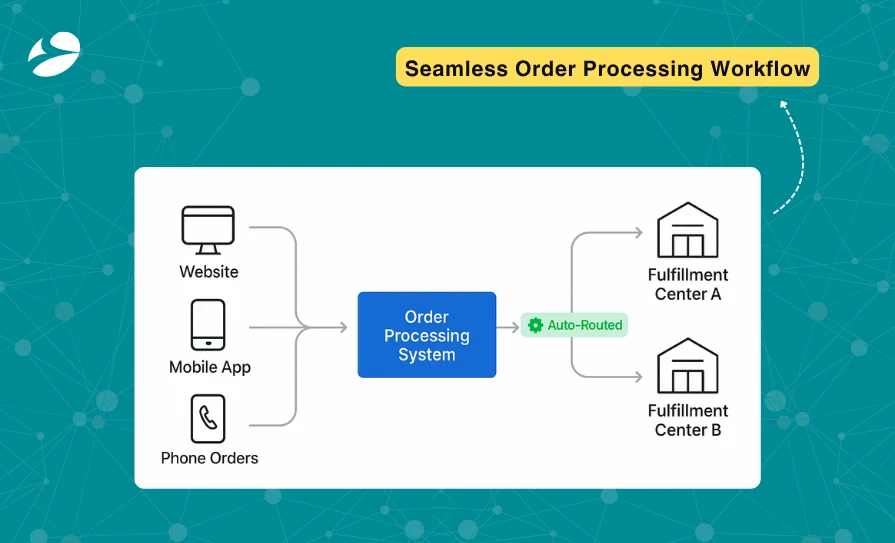 Order Workflow Management