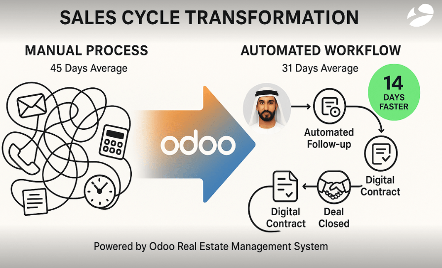 odoo life cycle