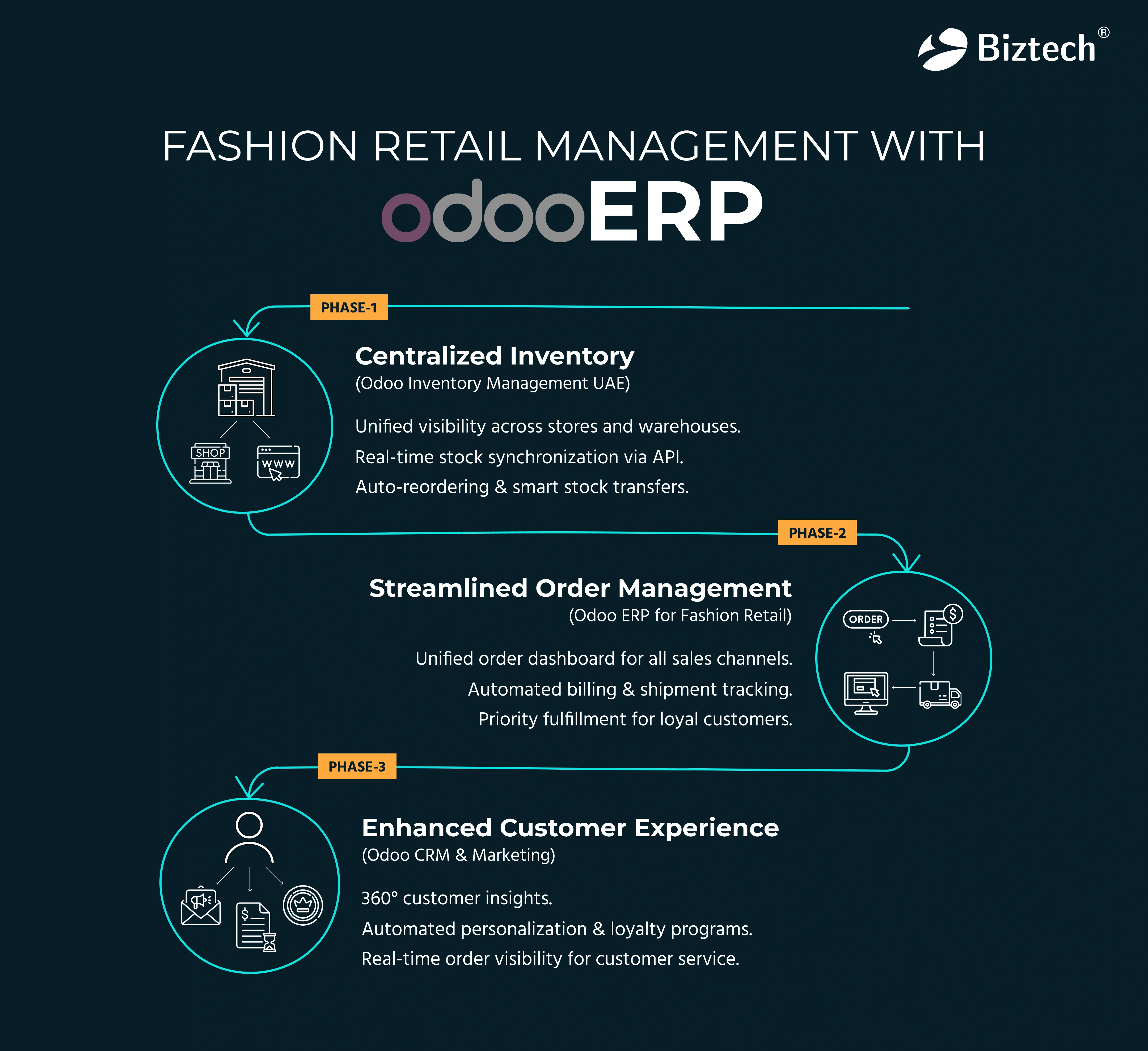 Fashion Retail Management with Odoo