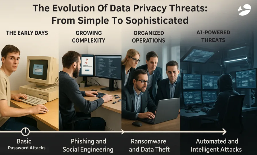 simple to  sophistication