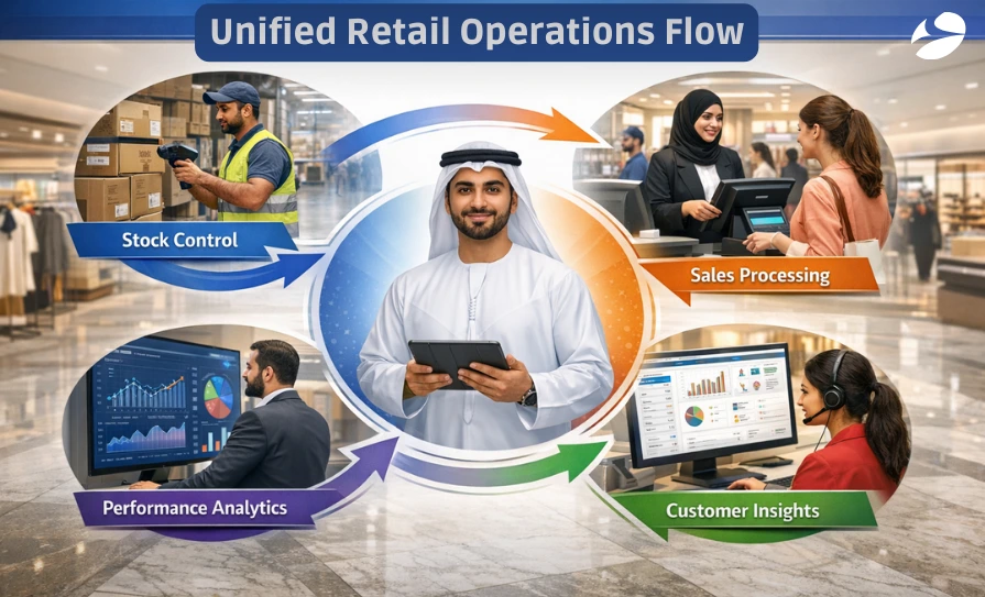 Unified Retail Operation