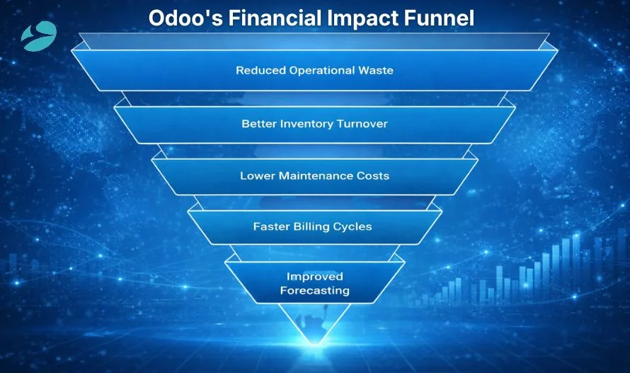 Financial Impact Funnel