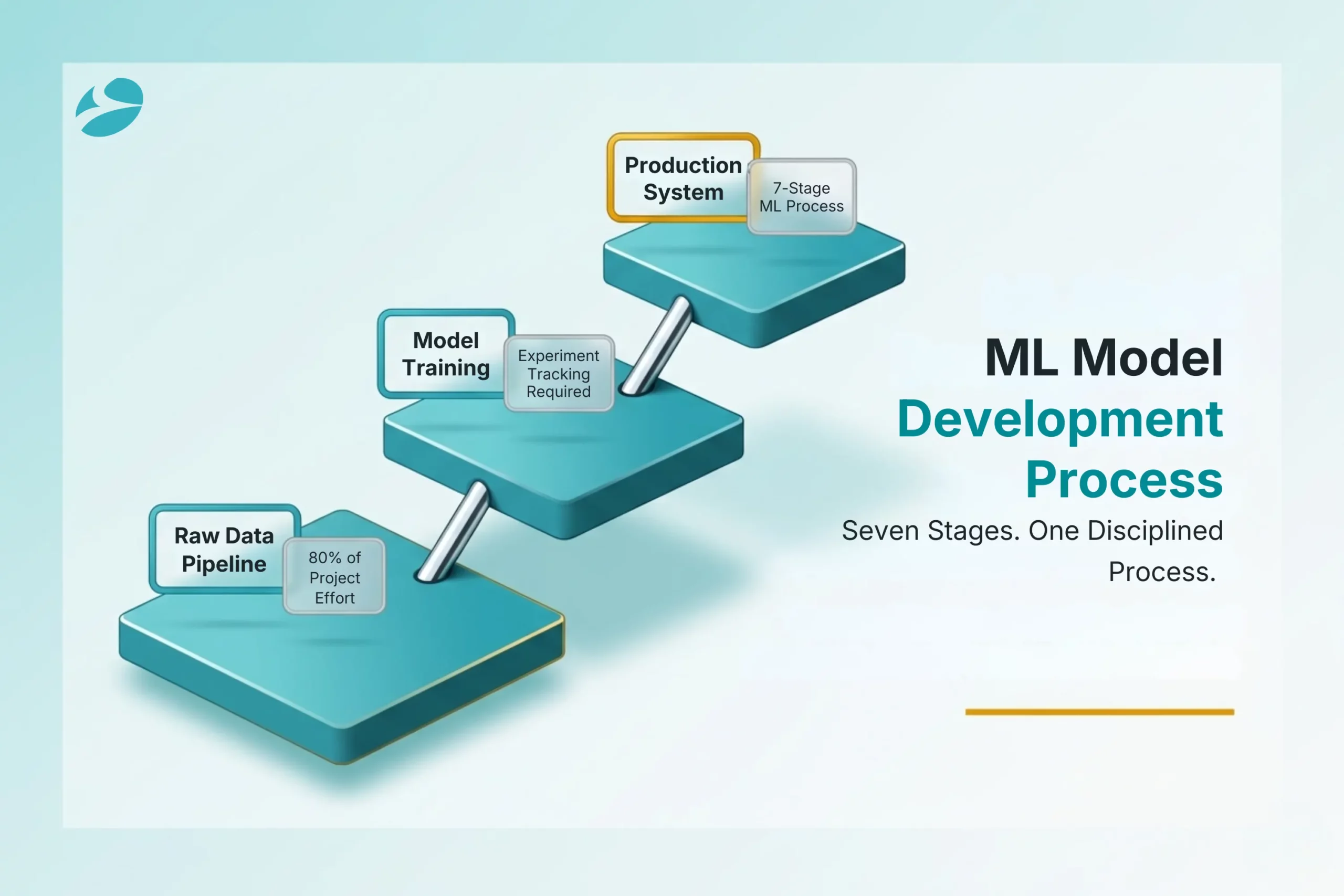 ML Model Development Process: From Raw Data to Production-Ready Models
